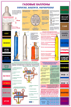 ПС34 Газовые баллоны (ламинированная бумага, А2, 3 листа) - Плакаты - Газоопасные работы - ohrana.inoy.org